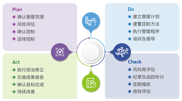 质量管理PDCA